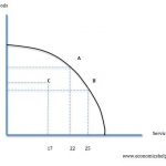 production-possibility