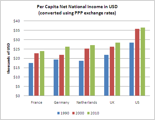 Income