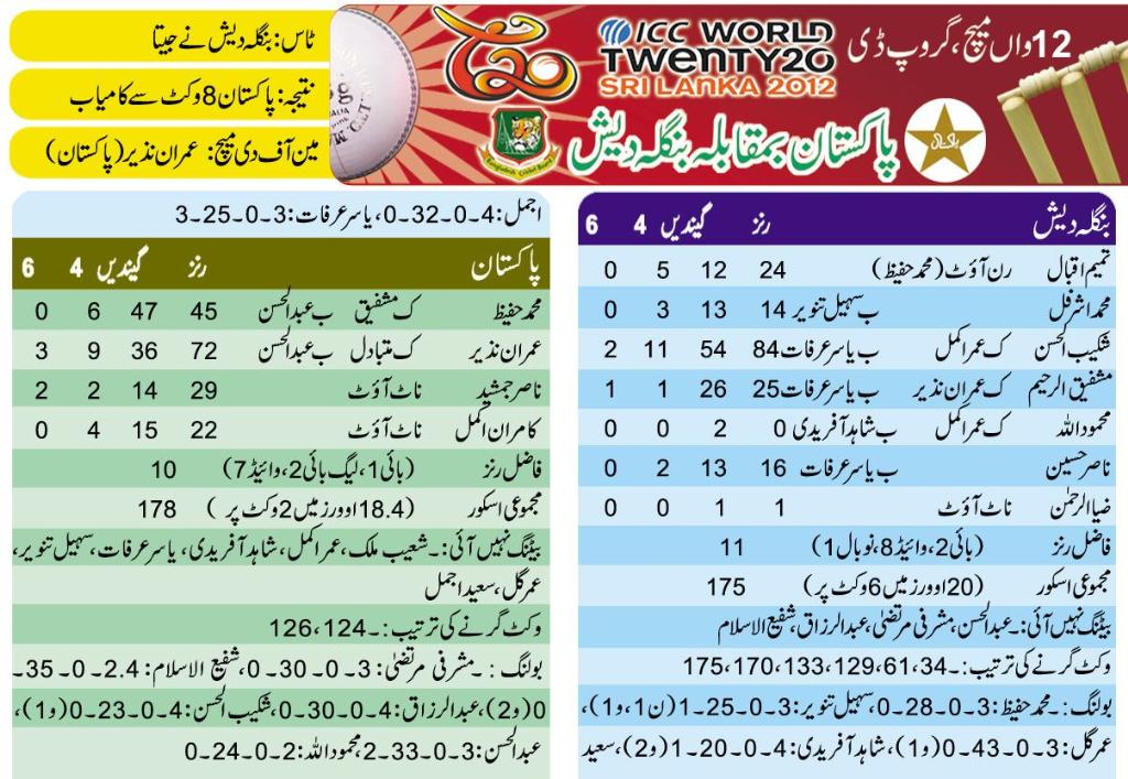Pakistan vs Bangladesh T20 World Cup Scorecard 2012