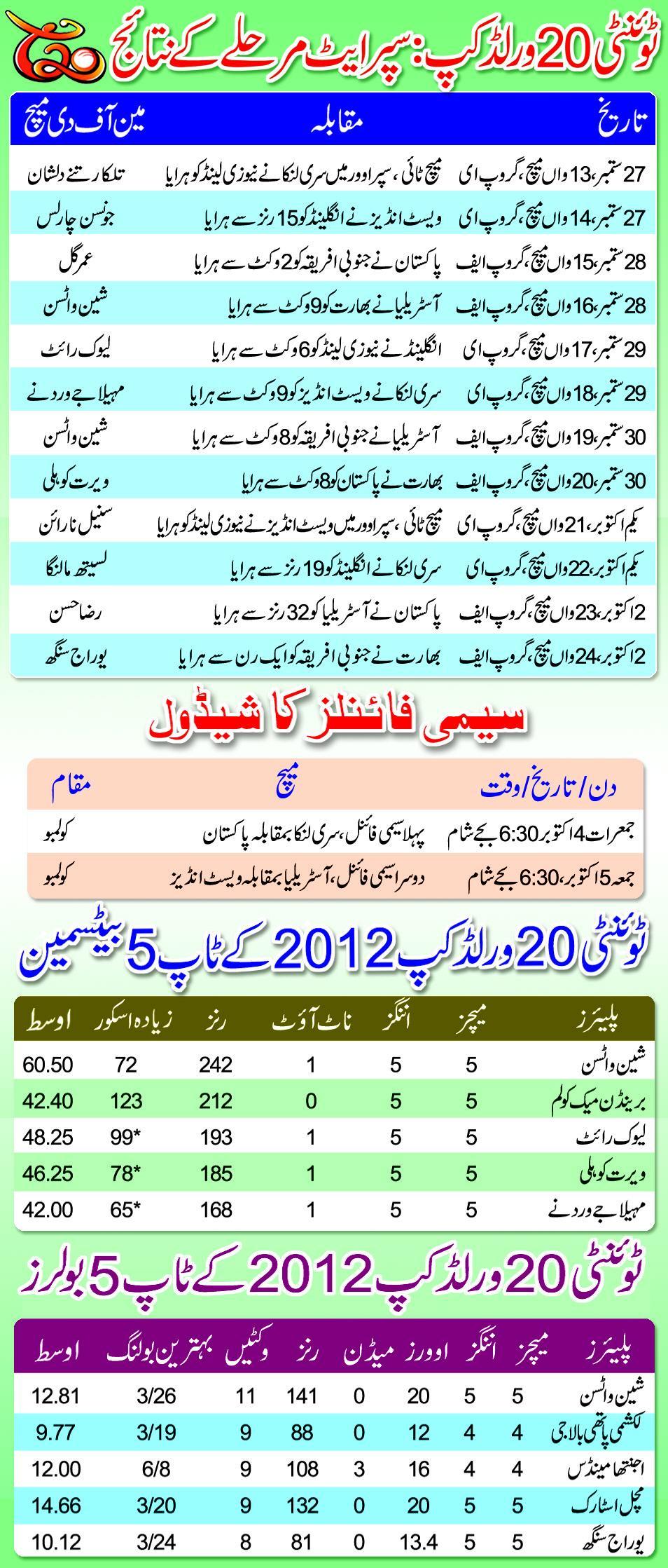 T20 World Cup 2012 Semi-Final - Schedule And Detail