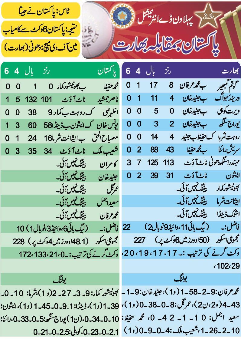 ind scorecard