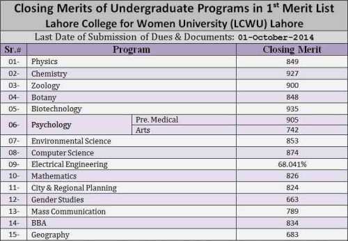 LCWU-Merit-List-2014