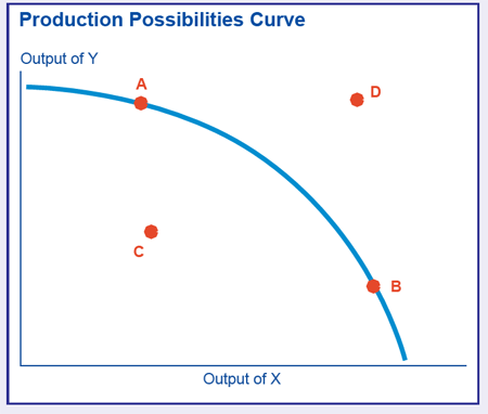 Production possibility frontier