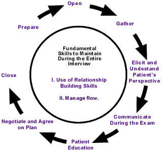 What Is The Flow of Communication What Is The Flow of Communication