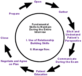 What Is The Flow of Communication