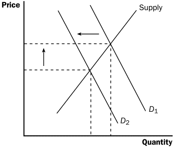 Price Elasticity of Demand