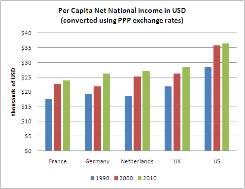 What is National Income