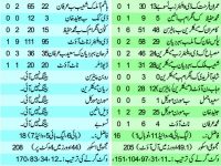 Pakistan vs South Africa 5th ODI Live Scorecard 24 March 2013