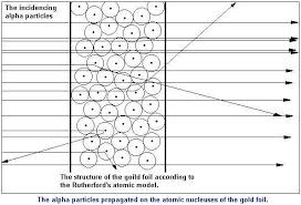 Write a Note on Rutherford Atomic Model Structure