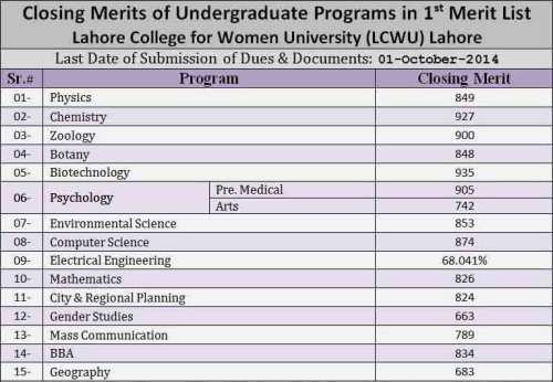 LCWU-Merit-List-2024