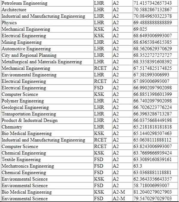 UET-Lahore-1st-Merit-List-2020-3rd-Page