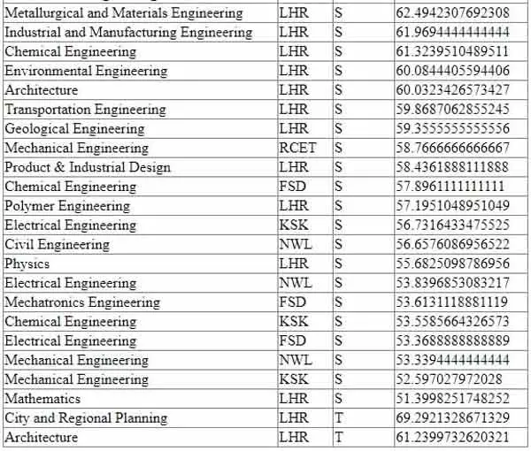 UET-Lahore-1st-Merit-List-2020-5th-Page
