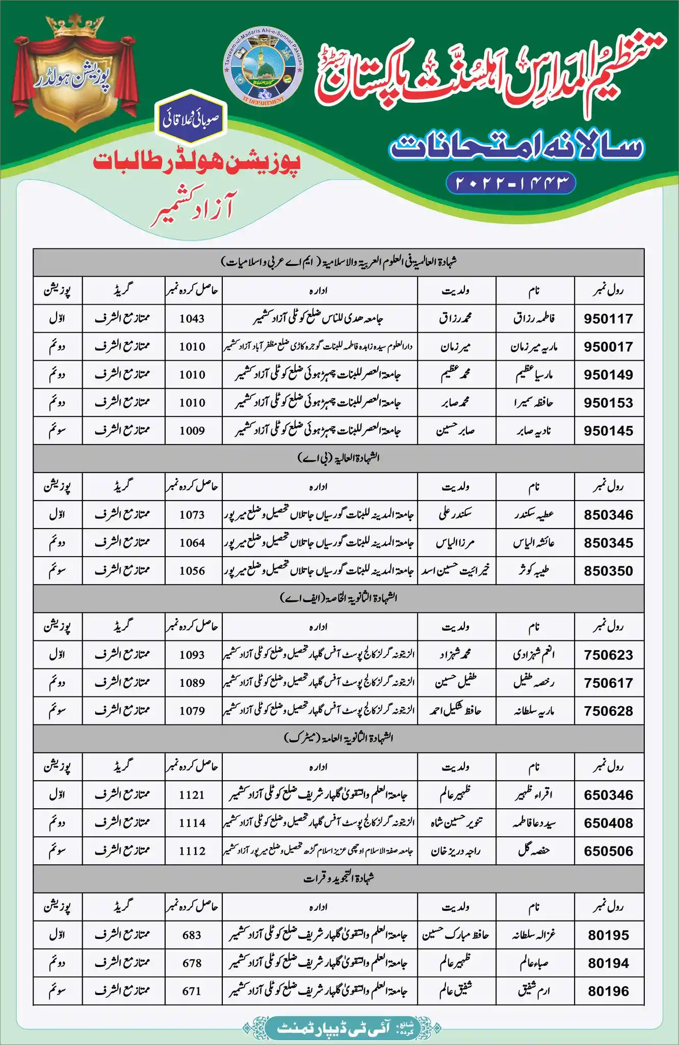 Tanzeem-ul-Madaris Position Holders 2024