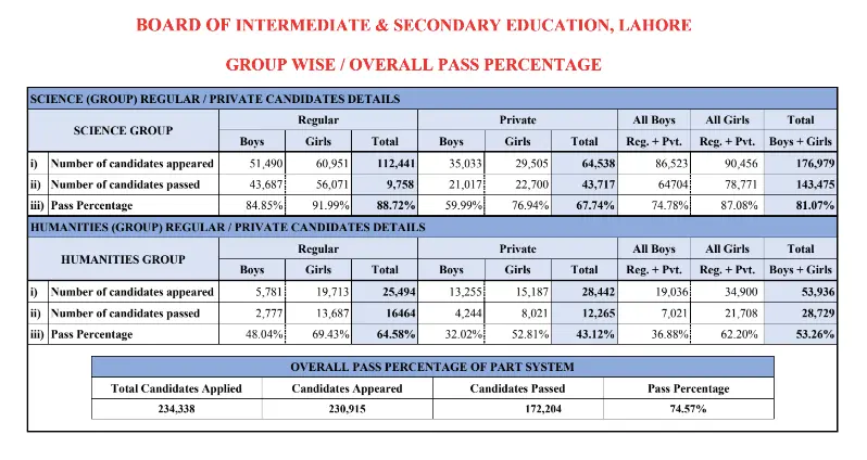 BISE Lahore Position Holders 2023-2024